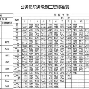 事业单位、公务员薪资大盘点!